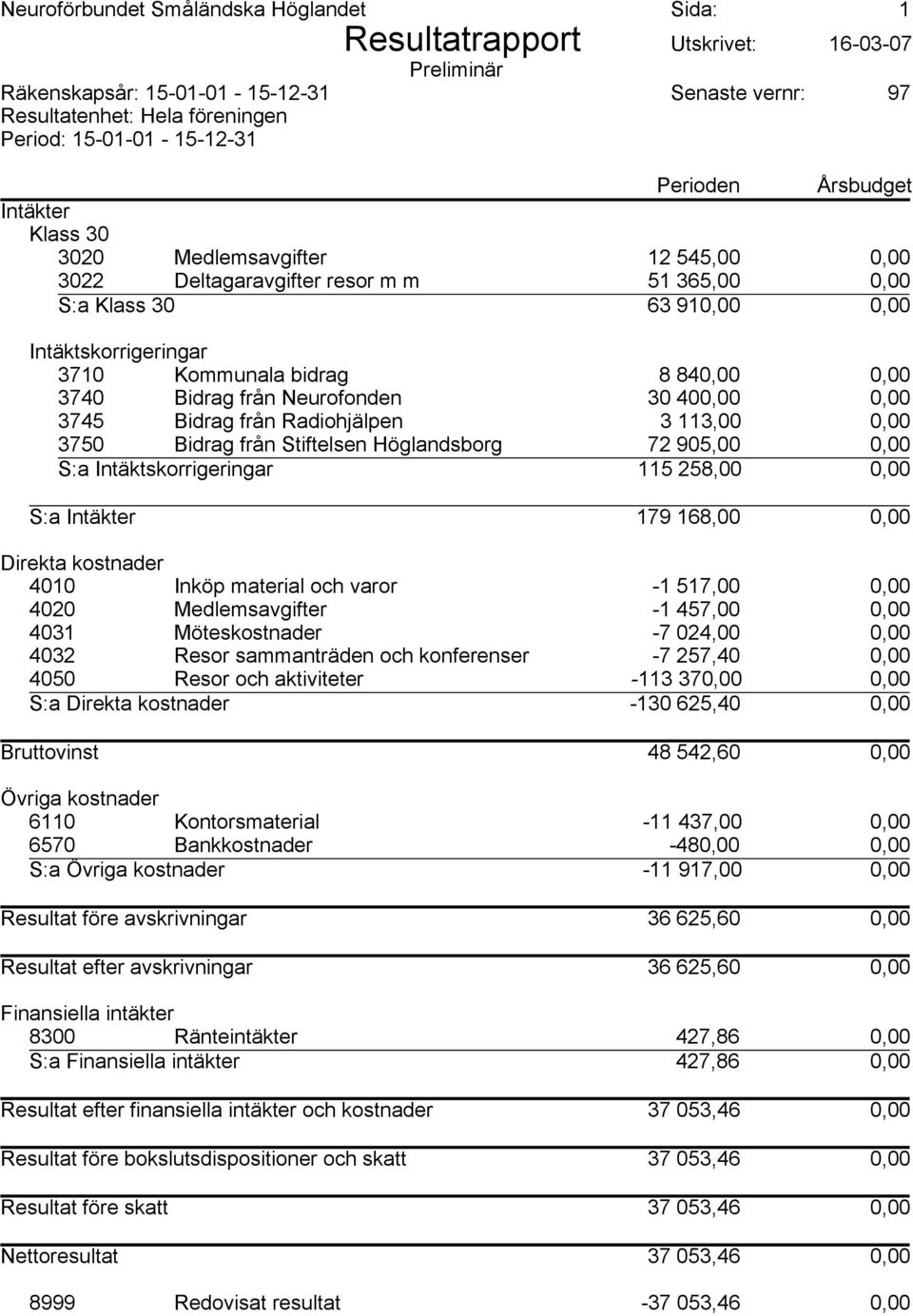 0,00 3740 Bidrag från Neurofonden 30 400,00 0,00 3745 Bidrag från Radiohjälpen 3 113,00 0,00 3750 Bidrag från Stiftelsen Höglandsborg 72 905,00 0,00 S:a Intäktskorrigeringar 115 258,00 0,00 S:a