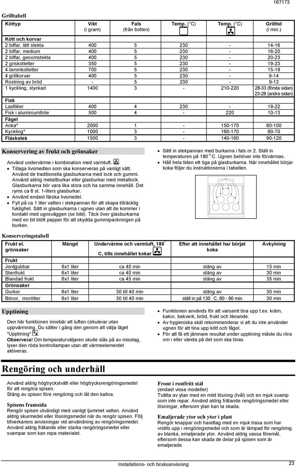 grillkorvar 400 5 230-9-14 Rostning av bröd - 5 230-9-13 1 kyckling, styckad 1400 3-210-220 28-33 (första sidan) 23-28 (andra sidan) Fisk Laxfiléer 400 4 230-19-22 Fisk i aluminiumfolie 500 4-220