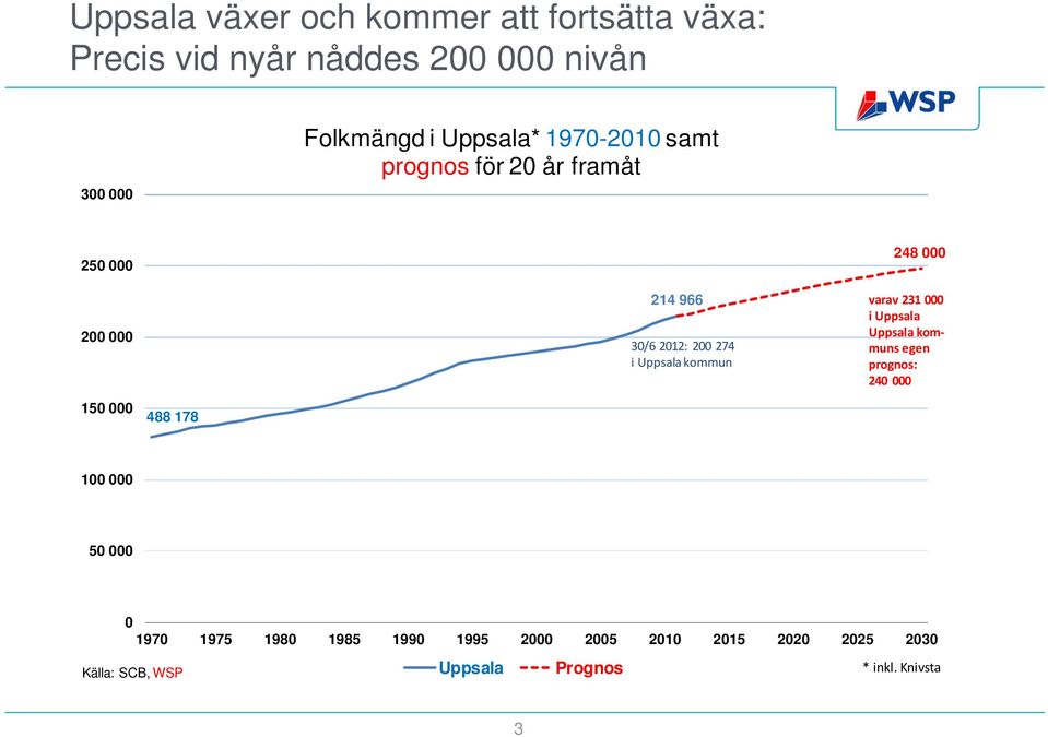 kommun 248 000 varav 231 000 i Uppsala Uppsala kommuns egen prognos: 240 000 150 000 488 178 100 000 50