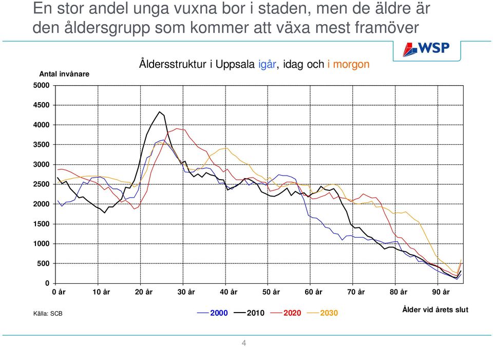 i morgon 4500 4000 3500 3000 2500 2000 1500 1000 500 0 0 år 10 år 20 år 30 år 40