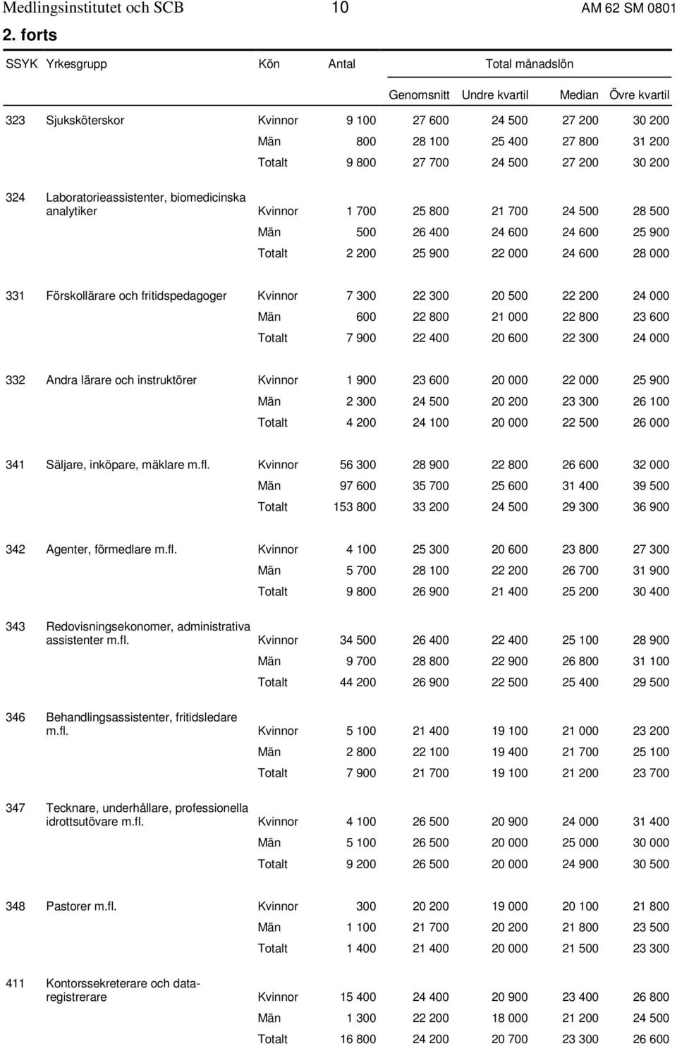 800 27 700 24 500 27 200 30 200 324 Laboratorieassistenter, biomedicinska analytiker Kvinnor 1 700 25 800 21 700 24 500 28 500 Män 500 26 400 24 600 24 600 25 900 Totalt 2 200 25 900 22 000 24 600 28