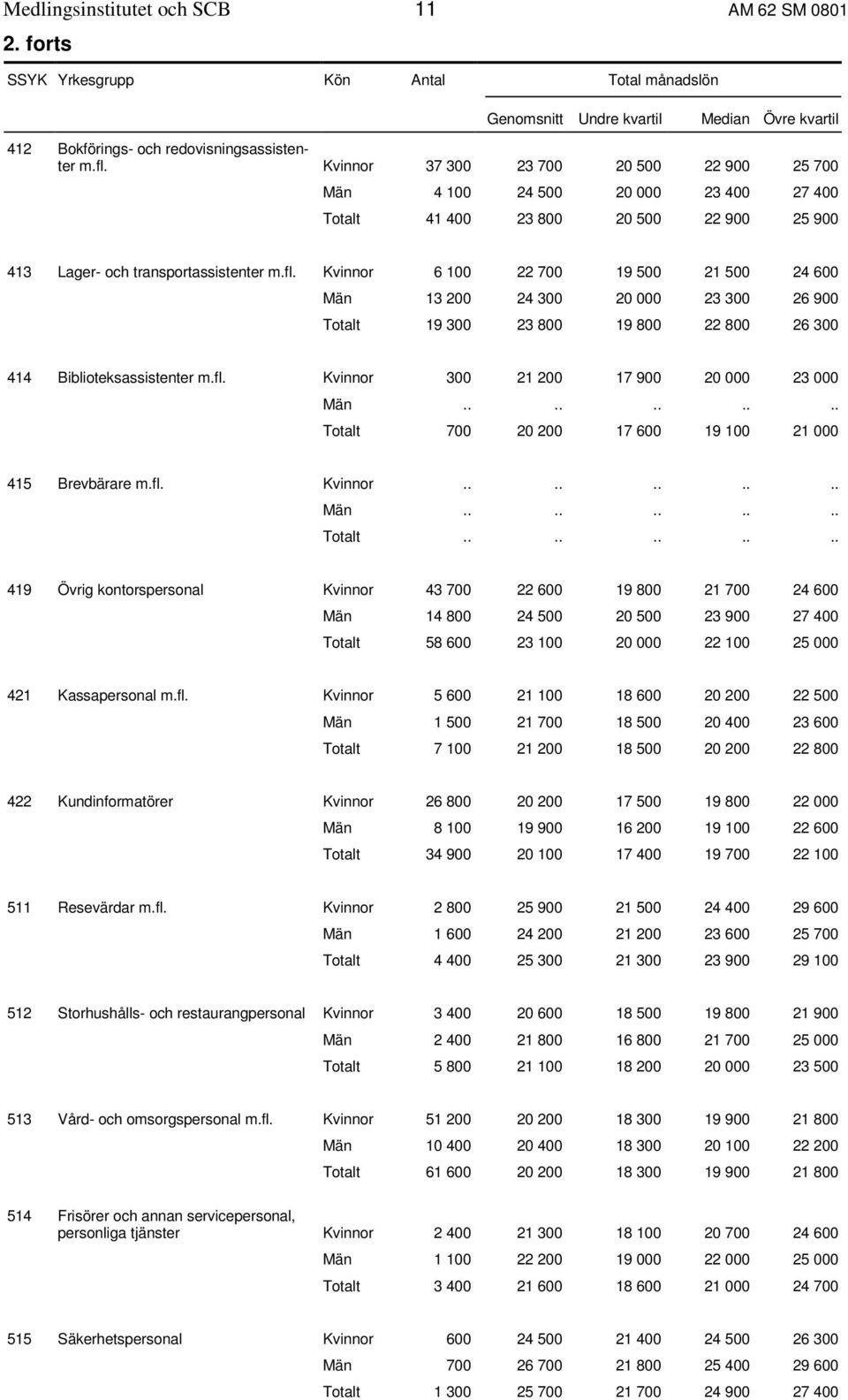 Kvinnor 6 100 22 700 19 500 21 500 24 600 Män 13 200 24 300 20 000 23 300 26 900 Totalt 19 300 23 800 19 800 22 800 26 300 414 Biblioteksassistenter m.fl. Kvinnor 300 21 200 17 900 20 000 23 000 Män.