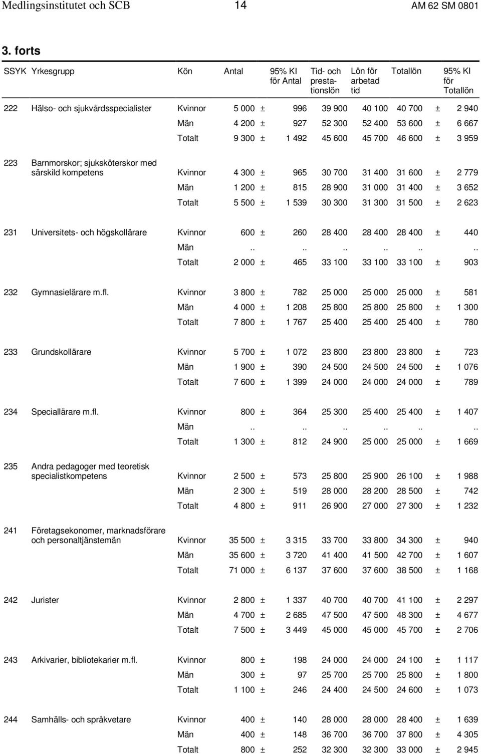 ± 927 52 300 52 400 53 600 ± 6 667 Totalt 9 300 ± 1 492 45 600 45 700 46 600 ± 3 959 223 Barnmorskor; sjuksköterskor med särskild kompetens Kvinnor 4 300 ± 965 30 700 31 400 31 600 ± 2 779 Män 1 200