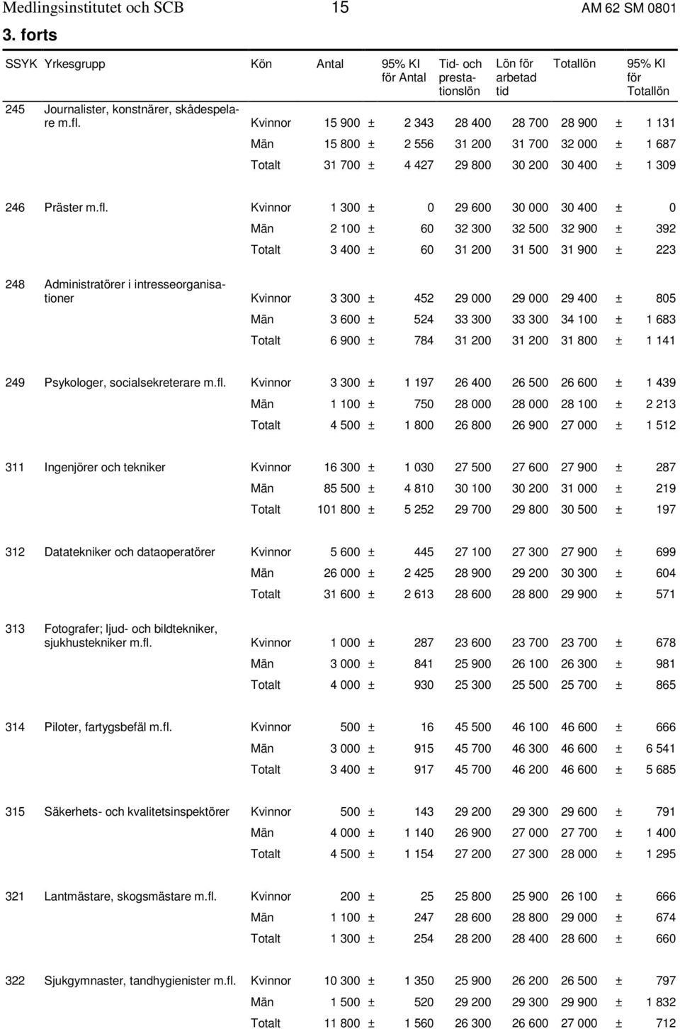 Kvinnor 1 300 ± 0 29 600 30 000 30 400 ± 0 Män 2 100 ± 60 32 300 32 500 32 900 ± 392 Totalt 3 400 ± 60 31 200 31 500 31 900 ± 223 248 Administratörer i intresseorganisationer Kvinnor 3 300 ± 452 29