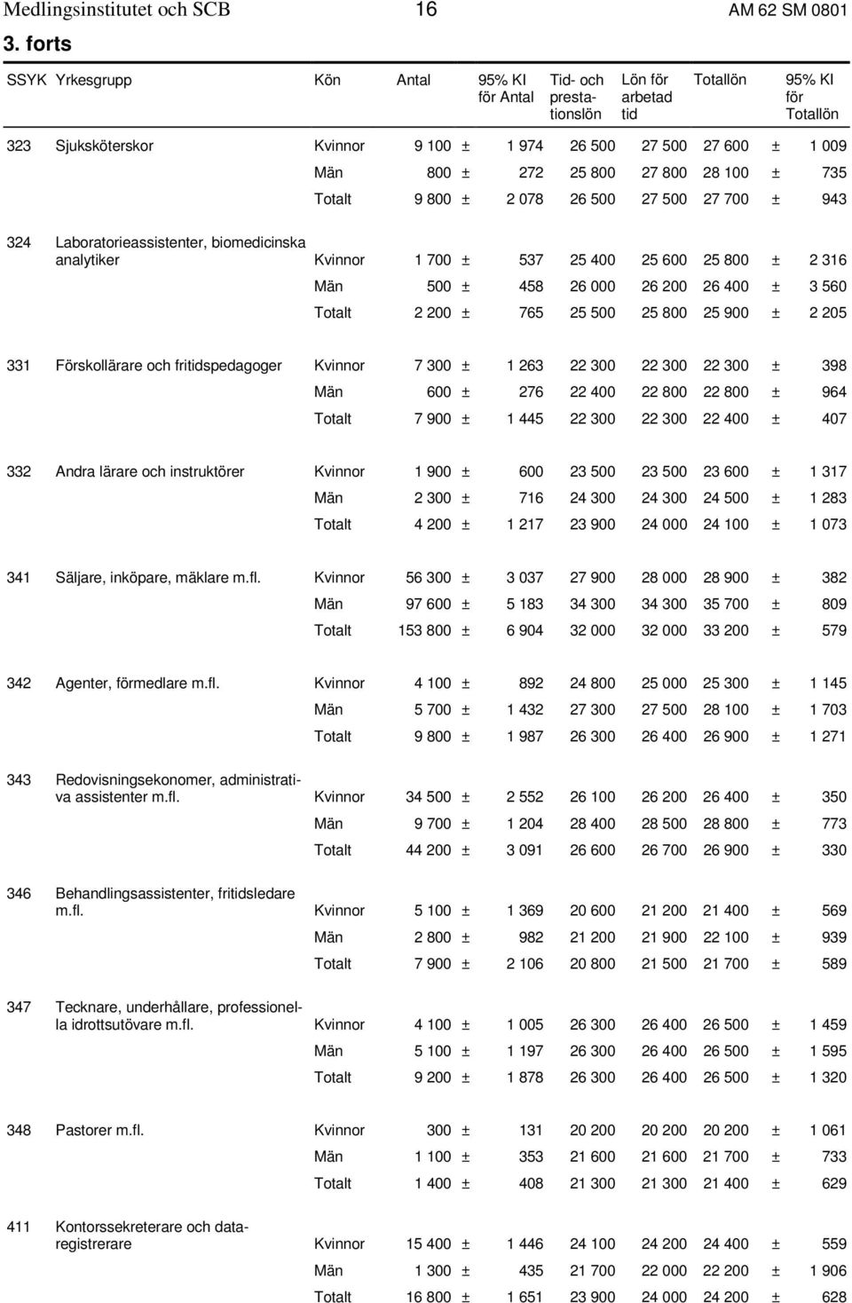 800 28 100 ± 735 Totalt 9 800 ± 2 078 26 500 27 500 27 700 ± 943 324 Laboratorieassistenter, biomedicinska analytiker Kvinnor 1 700 ± 537 25 400 25 600 25 800 ± 2 316 Män 500 ± 458 26 000 26 200 26