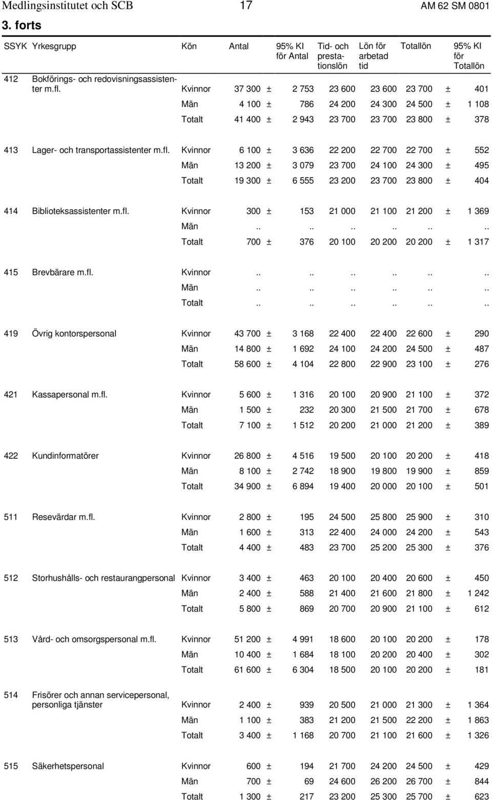 Kvinnor 6 100 ± 3 636 22 200 22 700 22 700 ± 552 Män 13 200 ± 3 079 23 700 24 100 24 300 ± 495 Totalt 19 300 ± 6 555 23 200 23 700 23 800 ± 404 414 Biblioteksassistenter m.fl.