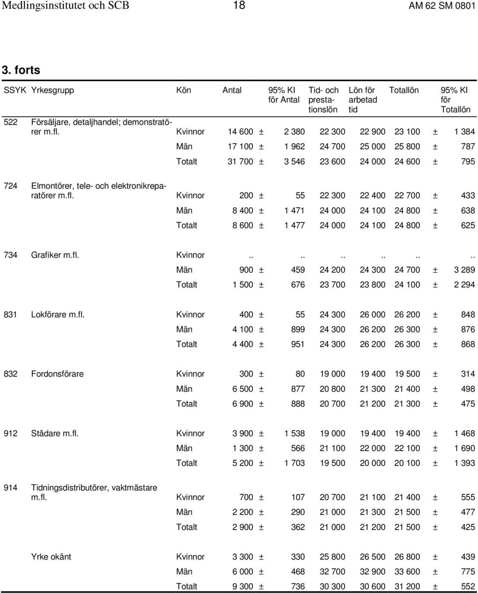 m.fl. Kvinnor 200 ± 55 22 300 22 400 22 700 ± 433 Män 8 400 ± 1 471 24 000 24 100 24 800 ± 638 Totalt 8 600 ± 1 477 24 000 24 100 24 800 ± 625 734 Grafiker m.fl. Kvinnor............ Män 900 ± 459 24 200 24 300 24 700 ± 3 289 Totalt 1 500 ± 676 23 700 23 800 24 100 ± 2 294 831 Lokförare m.