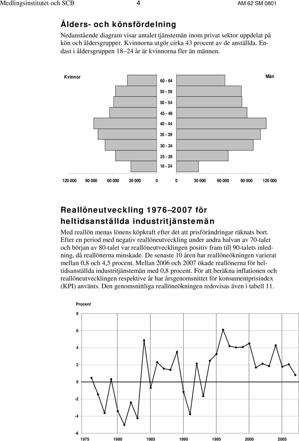 Kvinnor 60-64 55-59 50-54 45-49 140-44 1 35-39 30-34 25-29 18-24 Män 120 000 90 000 60 000 30 000 0 0 30 000 60 000 90 000 120 000 Reallöneutveckling 1976 2007 för heltidsanställda industritjänstemän