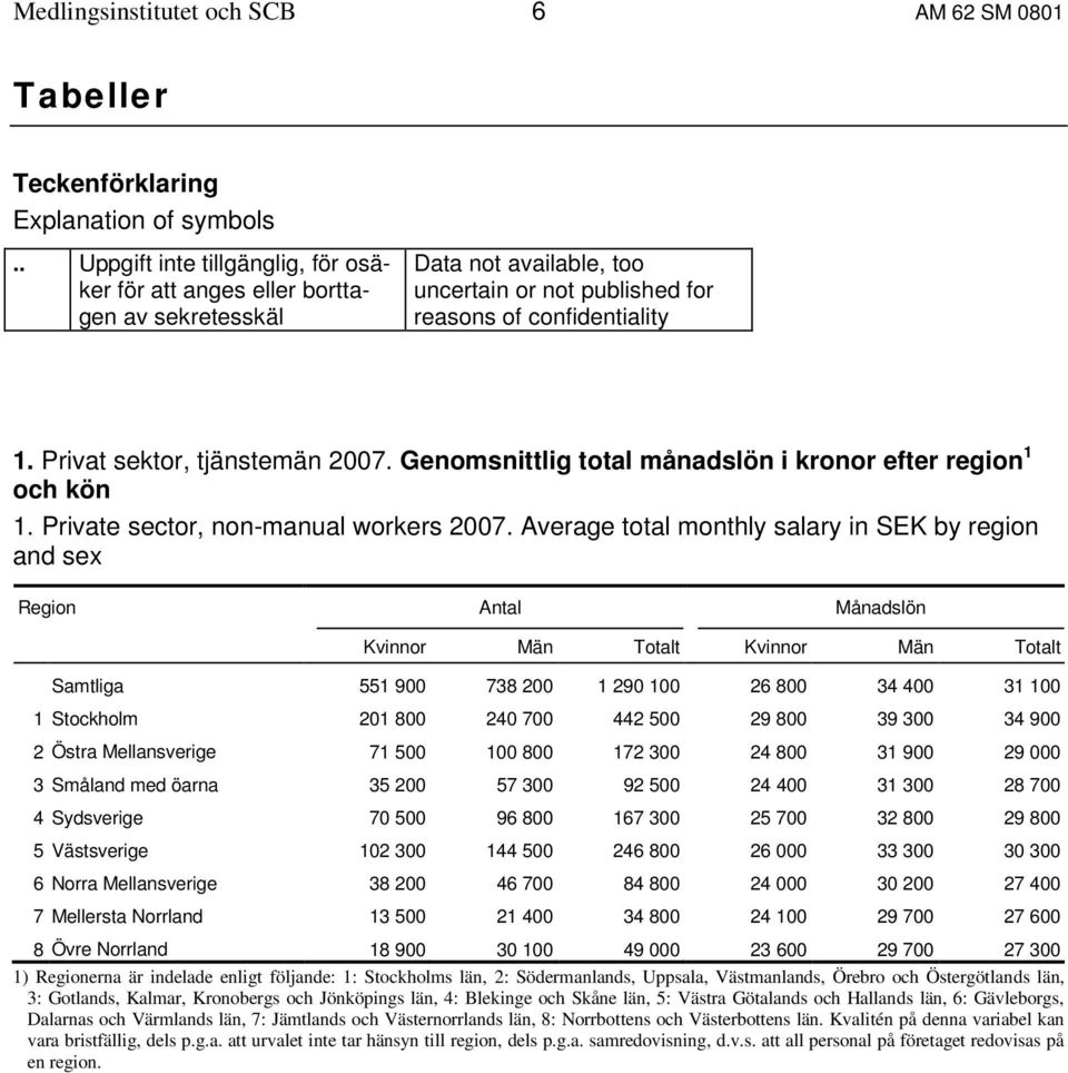 Privat sektor, tjänstemän 2007. Genomsnittlig total månadslön i kronor efter region 1 och kön 1. Private sector, non-manual workers 2007.