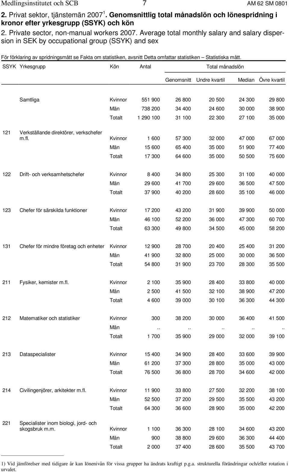 Average total monthly salary and salary dispersion in SEK by occupational group (SSYK) and sex För förklaring av spridningsmått se Fakta om statistiken, avsnitt Detta omfattar statistiken Statistiska