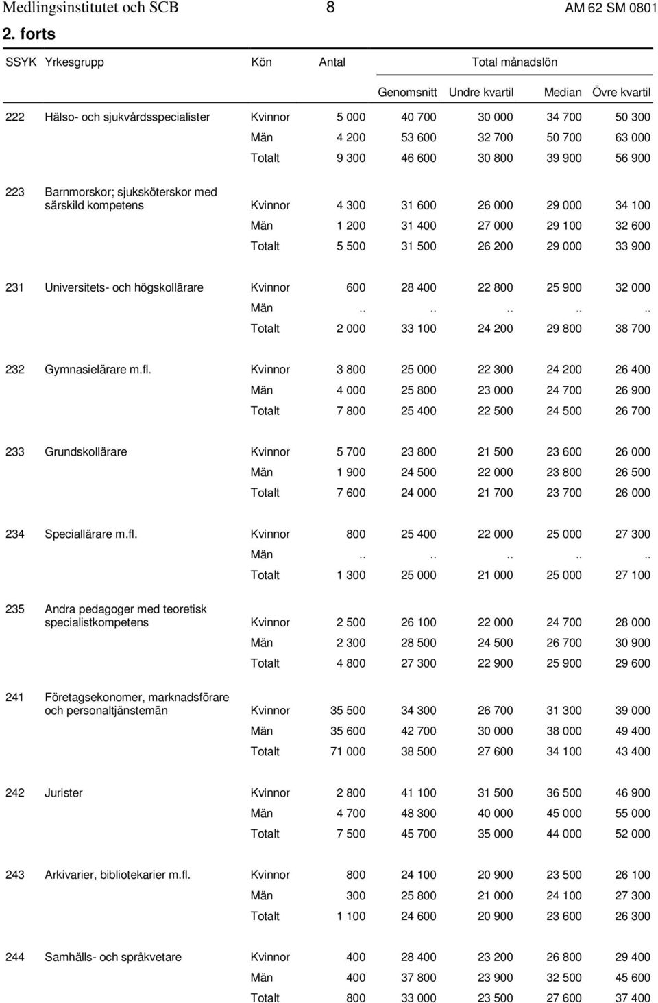 700 63 000 Totalt 9 300 46 600 30 800 39 900 56 900 223 Barnmorskor; sjuksköterskor med särskild kompetens Kvinnor 4 300 31 600 26 000 29 000 34 100 Män 1 200 31 400 27 000 29 100 32 600 Totalt 5 500