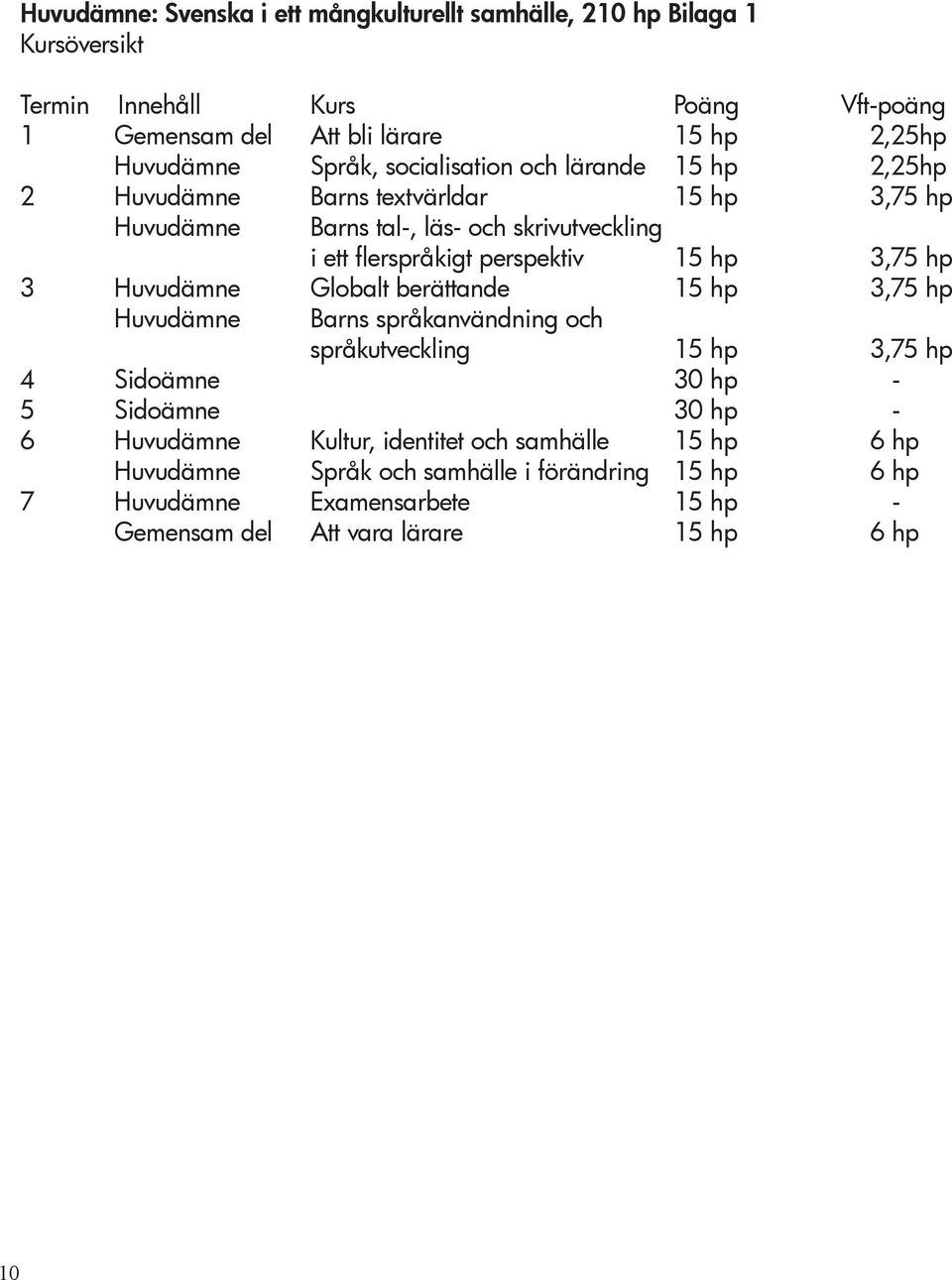 hp 3,75 hp 3 Huvudämne Globalt berättande 15 hp 3,75 hp Huvudämne Barns språkanvändning och språkutveckling 15 hp 3,75 hp 4 Sidoämne 30 hp - 5 Sidoämne 30 hp - 6