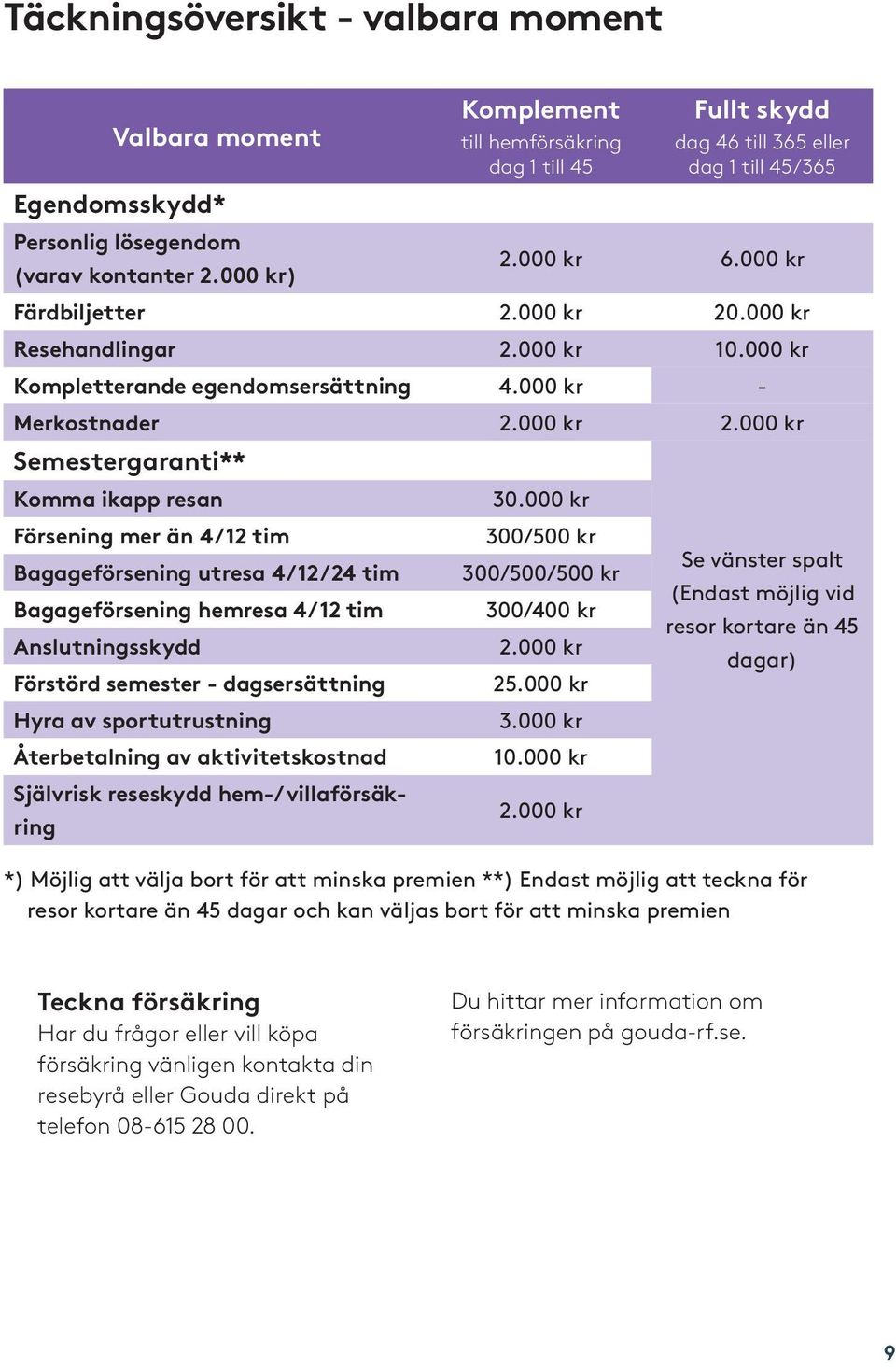 000 kr Försening mer än 4/12 tim 300/500 kr Se vänster spalt Bagageförsening utresa 4/12/24 tim 300/500/500 kr (Endast möjlig vid Bagageförsening hemresa 4/12 tim 300/400 kr resor kortare än 45