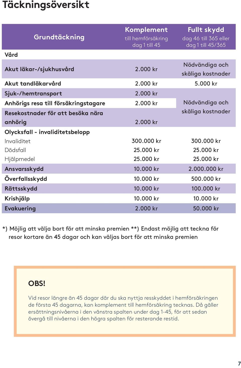 000 kr Nödvändiga och Resekostnader för att besöka nära anhörig 2.000 kr skäliga kostnader Olycksfall - invaliditetsbelopp Invaliditet Dödsfall Hjälpmedel 300.000 kr 25.000 kr 25.000 kr 300.000 kr 25.000 kr 25.000 kr Ansvarsskydd 10.