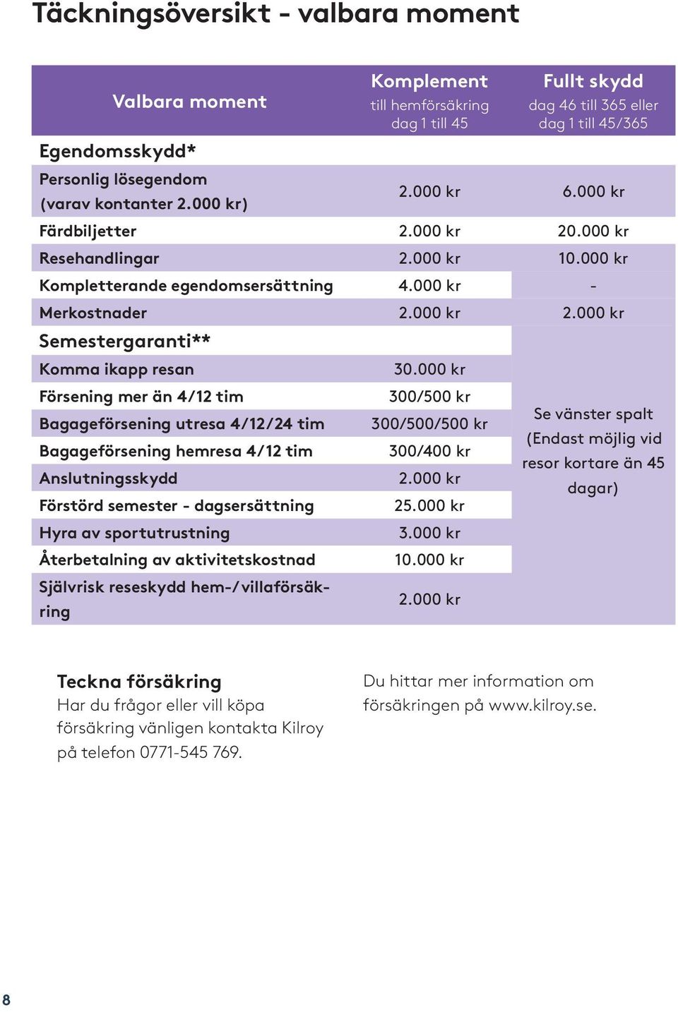 000 kr Försening mer än 4/12 tim 300/500 kr Se vänster spalt Bagageförsening utresa 4/12/24 tim 300/500/500 kr (Endast möjlig vid Bagageförsening hemresa 4/12 tim 300/400 kr resor kortare än 45