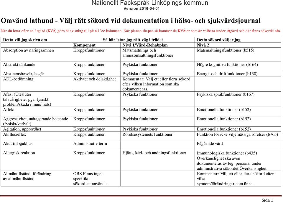 Absorption av näringsämnen Kroppsfunktioner Matsmältnings och ämnesomsättningsfunktioner Matsmältningsfunktioner (b515) Abstrakt tänkande Kroppsfunktioner Psykiska funktioner Högre kognitiva