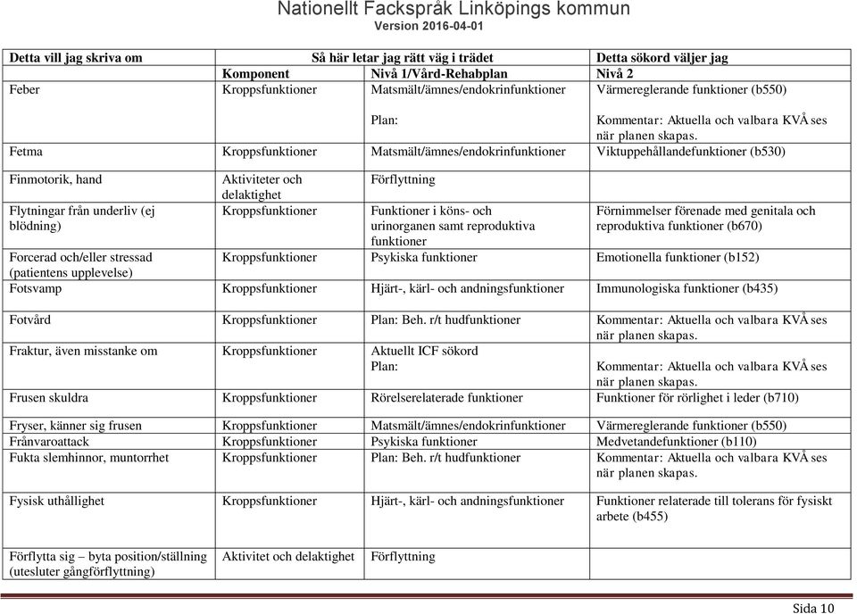 förenade med genitala och reproduktiva funktioner (b670) Forcerad och/eller stressad Kroppsfunktioner Psykiska funktioner Emotionella funktioner (b152) (patientens upplevelse) Fotsvamp