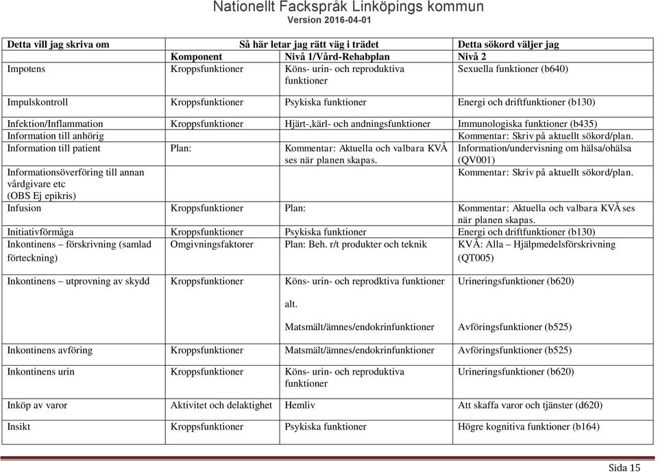 Information till patient Plan: Kommentar: Aktuella och valbara KVÅ ses Information/undervisning om hälsa/ohälsa (QV001) Informationsöverföring till annan Kommentar: Skriv på aktuellt sökord/plan.