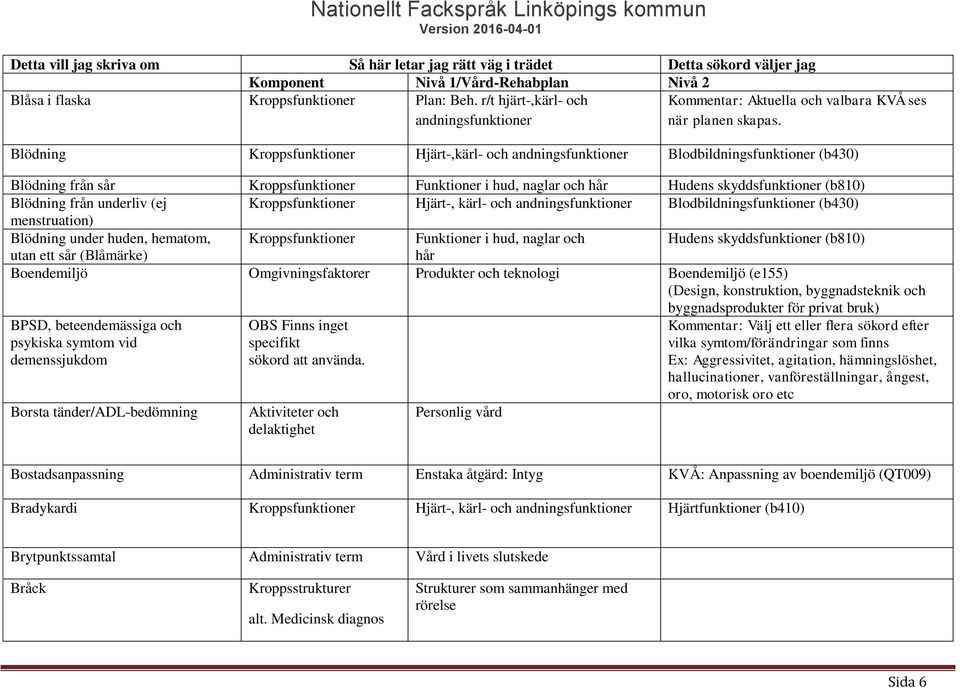 Kroppsfunktioner Funktioner i hud, naglar och hår Hudens skyddsfunktioner (b810) Blödning från underliv (ej Kroppsfunktioner Hjärt-, kärl- och andningsfunktioner Blodbildningsfunktioner (b430)