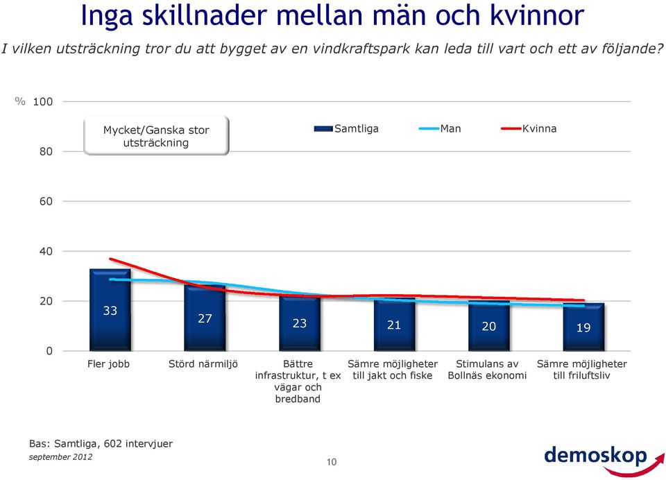 1 8 Mycket/Ganska stor utsträckning Samtliga Man Kvinna 6 4 2 2 21 19 Fler jobb Störd närmiljö