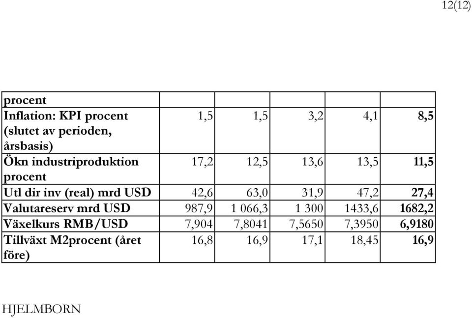 31,9 47,2 27,4 Valutareserv mrd USD 987,9 1 066,3 1 300 1433,6 1682,2 Växelkurs RMB/USD