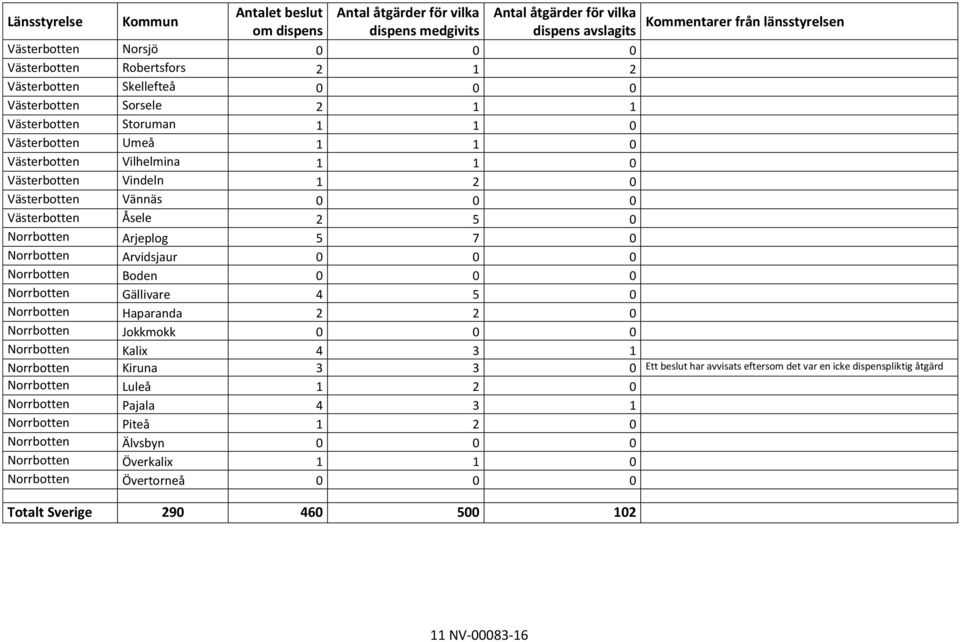 Västerbotten Åsele 2 5 0 Norrbotten Arjeplog 5 7 0 Norrbotten Arvidsjaur 0 0 0 Norrbotten Boden 0 0 0 Norrbotten Gällivare 4 5 0 Norrbotten Haparanda 2 2 0 Norrbotten Jokkmokk 0 0 0 Norrbotten Kalix