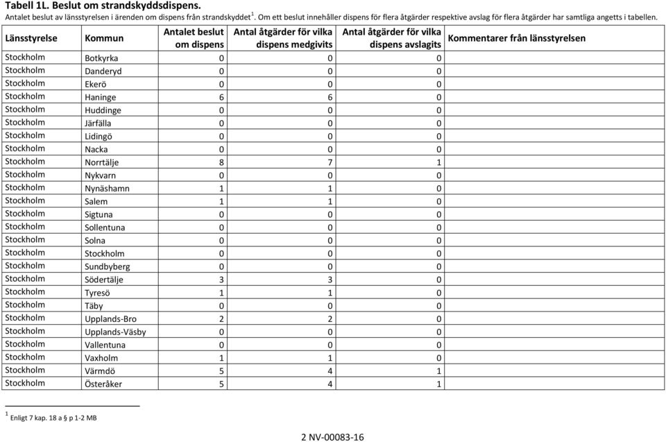 Länsstyrelse Kommun Antalet beslut Antal åtgärder för vilka Antal åtgärder för vilka om dispens dispens medgivits dispens avslagits Stockholm Botkyrka 0 0 0 Stockholm Danderyd 0 0 0 Stockholm Ekerö 0