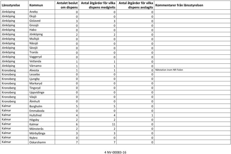 Vetlanda 1 1 0 Jönköping Värnamo 1 1 0 Kronoberg Alvesta 1 1 0 Nätstation inom NR Fiolen Kronoberg Lessebo 0 0 0 Kronoberg Ljungby 0 0 0 Kronoberg Markaryd 0 0 0 Kronoberg Tingsryd 0 0 0 Kronoberg
