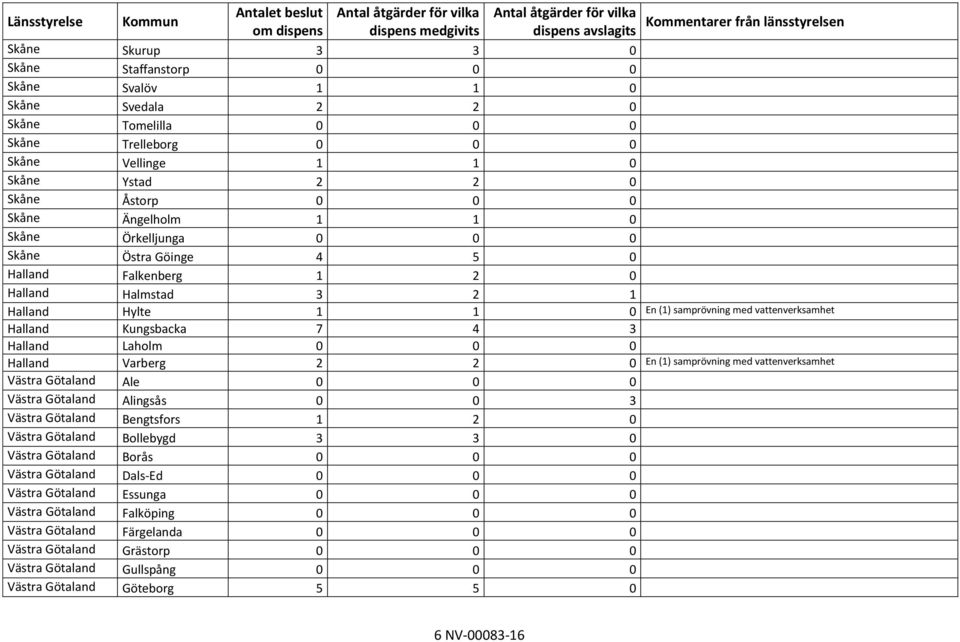 Halland Falkenberg 1 2 0 Halland Halmstad 3 2 1 Halland Hylte 1 1 0 En (1) samprövning med vattenverksamhet Halland Kungsbacka 7 4 3 Halland Laholm 0 0 0 Halland Varberg 2 2 0 En (1) samprövning med