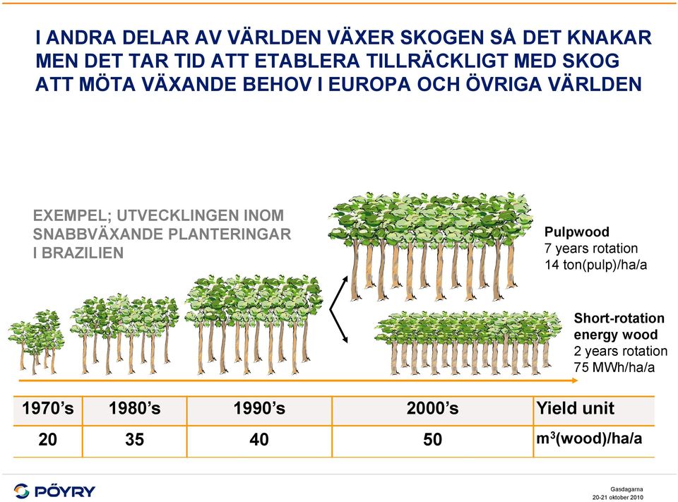 SNABBVÄXANDE PLANTERINGAR I BRAZILIEN Pulpwood 7 years rotation 14 ton(pulp)/ha/a 1970 s 1980 s