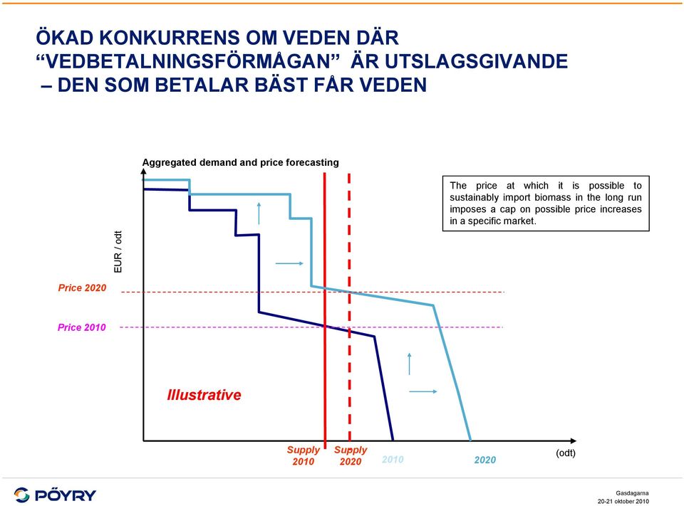 sustainably import biomass in the long run imposes a cap on possible price increases in a