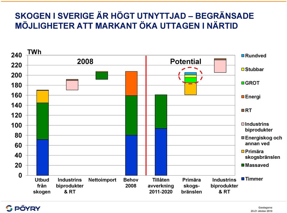 Potential Nettoimport Behov 2008 Tillåten avverkning 2011-2020 Primära skogsbränslen Industrins