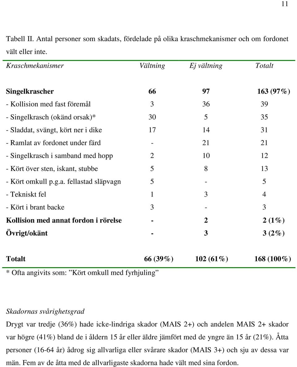 Ramlat av fordonet under färd - 21 21 - Singelkrasch i samband med hopp 2 10 12 - Kört över sten, iskant, stubbe 5 8 13 - Kört omkull p.g.a. fellastad släpvagn 5-5 - Tekniskt fel 1 3 4 - Kört i brant