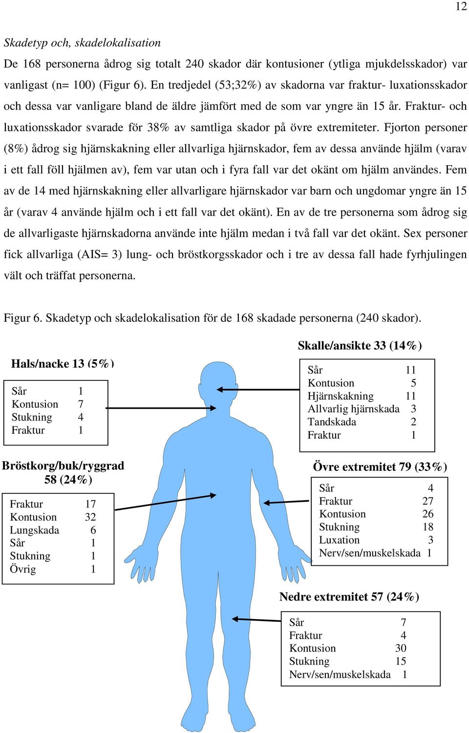 Fraktur- och luxationsskador svarade för 38% av samtliga skador på övre extremiteter.