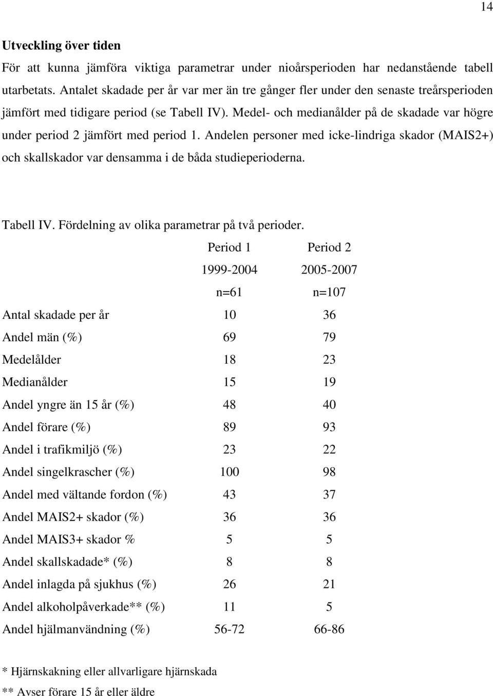 Medel- och medianålder på de skadade var högre under period 2 jämfört med period 1. Andelen personer med icke-lindriga skador (MAIS2+) och skallskador var densamma i de båda studieperioderna.