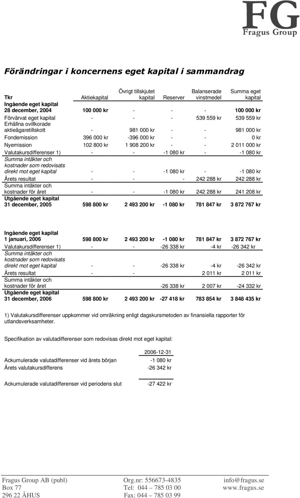 Valutakursdifferenser 1) - - -1 080 kr - -1 080 kr Summa intäkter och kostnader som redovisats direkt mot eget kapital - - -1 080 kr - -1 080 kr Årets resultat - - - 242 288 kr 242 288 kr Summa