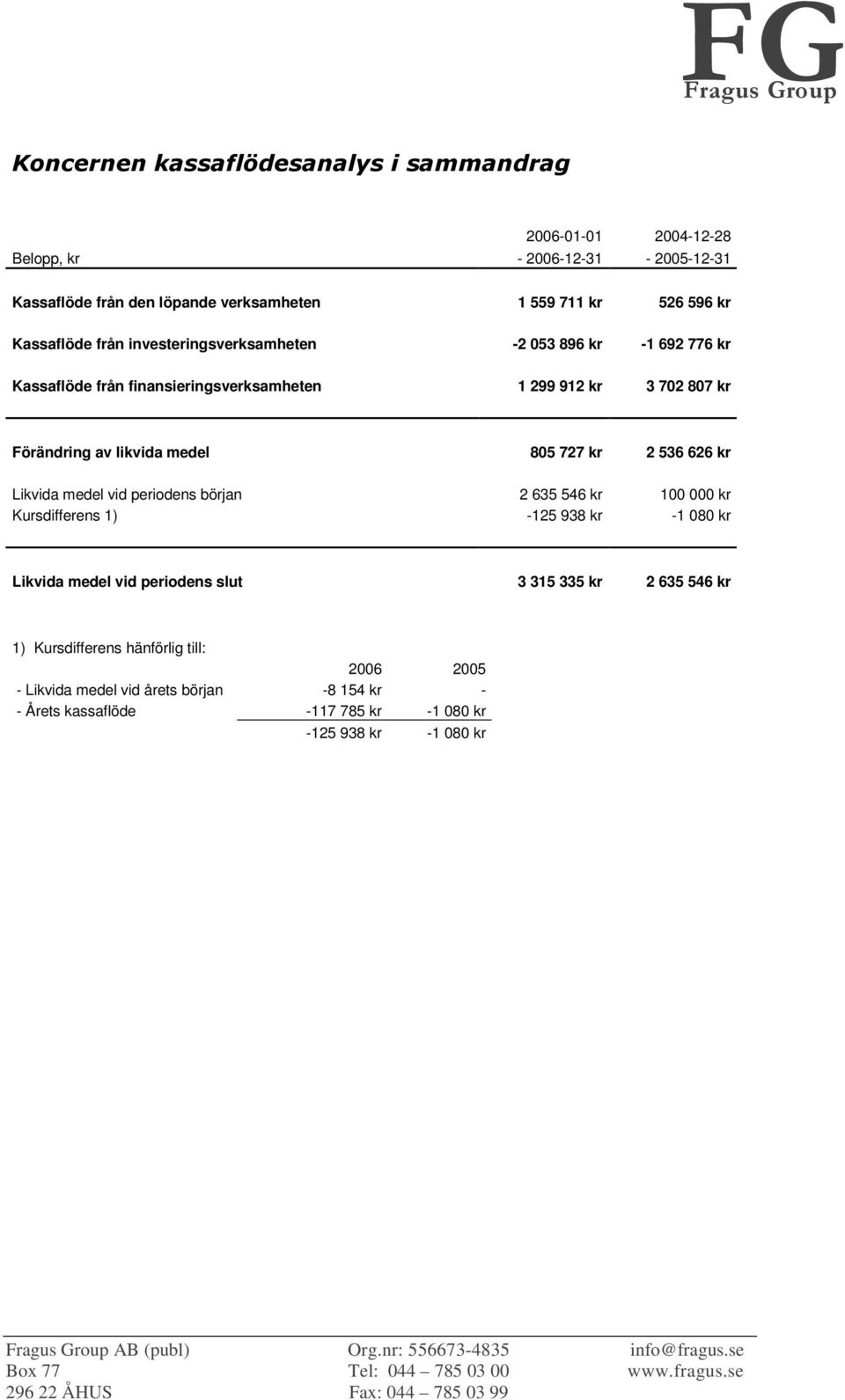 727 kr 2 536 626 kr Likvida medel vid periodens början 2 635 546 kr 100 000 kr Kursdifferens 1) -125 938 kr -1 080 kr Likvida medel vid periodens slut 3