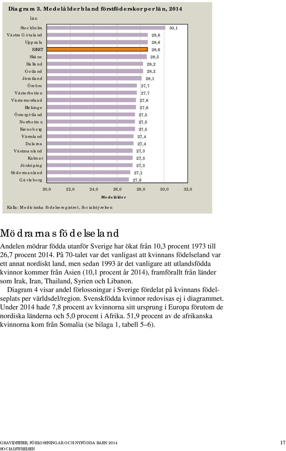 Värmland Dalarna Västmanland Kalmar Jönköping Södermanland Gävleborg 28,6 28,6 28,6 28,5 28,2 28,2 28,1 27,7 27,7 27,6 27,6 27,5 27,5 27,5 27,4 27,4 27,3 27,3 27,3 27,1 27,0 30,1 20,0 22,0 24,0 26,0