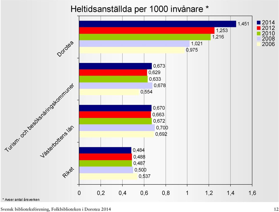 0,670 0,663 0,672 0,700 0,692 0,484 0,488 0,487 0,500 0,537 * Avser antal