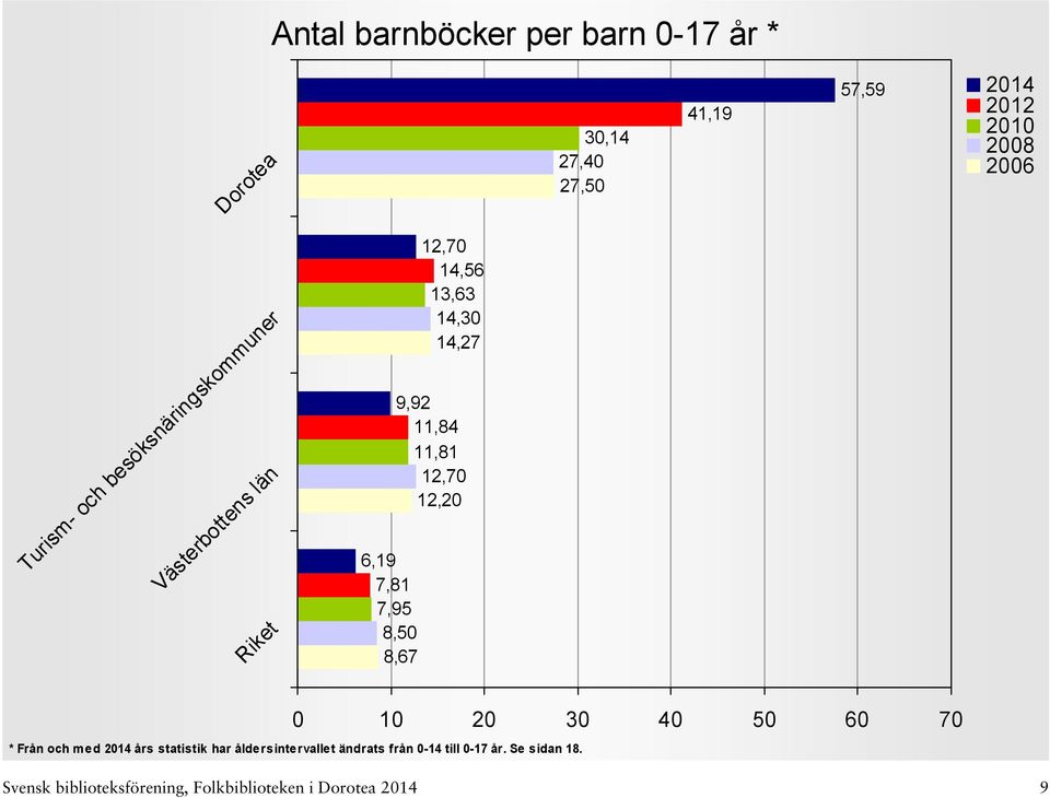 12,70 12,20 6,19 7,81 7,95 8,50 8,67 0 10 20 30 40 50 60 70 * Från och med års statistik