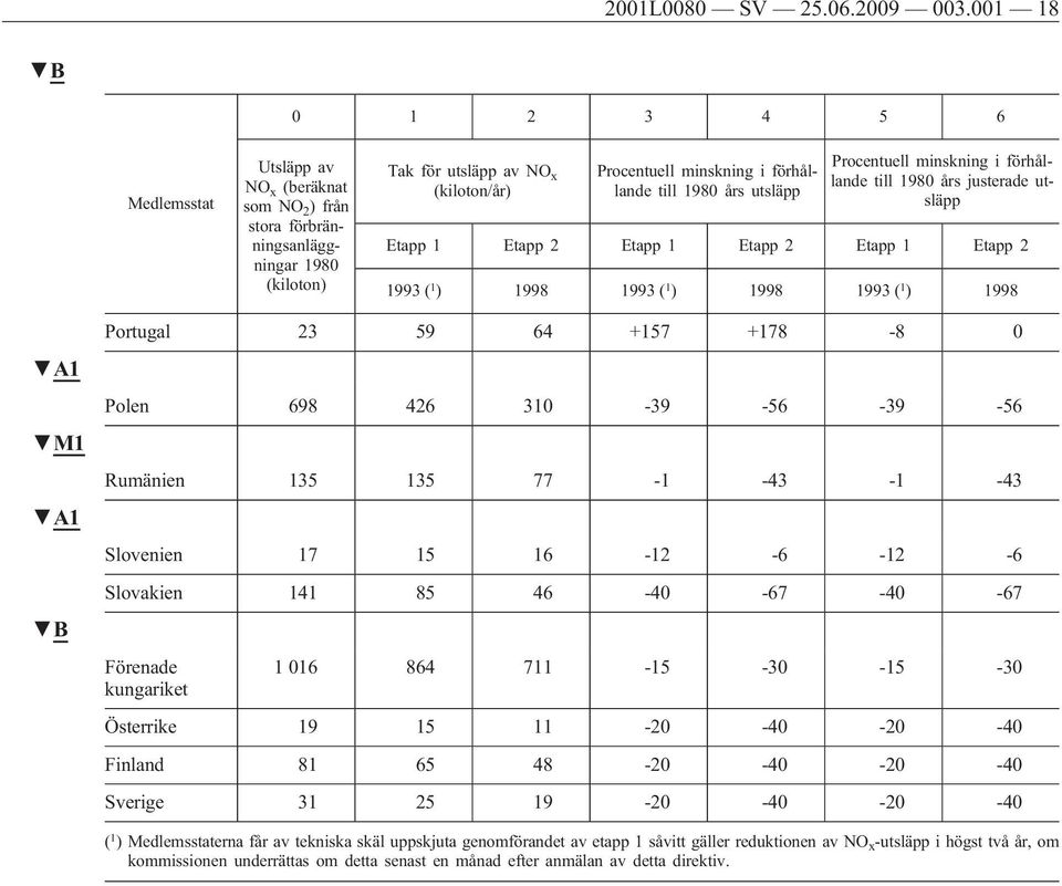 1980 års utsläpp Procentuell minskning i förhållande till 1980 års justerade utsläpp Etapp 1 Etapp 2 Etapp 1 Etapp 2 Etapp 1 Etapp 2 1993 ( 1 ) 1998 1993 ( 1 ) 1998 1993 ( 1 ) 1998 A1 M1 A1 Portugal