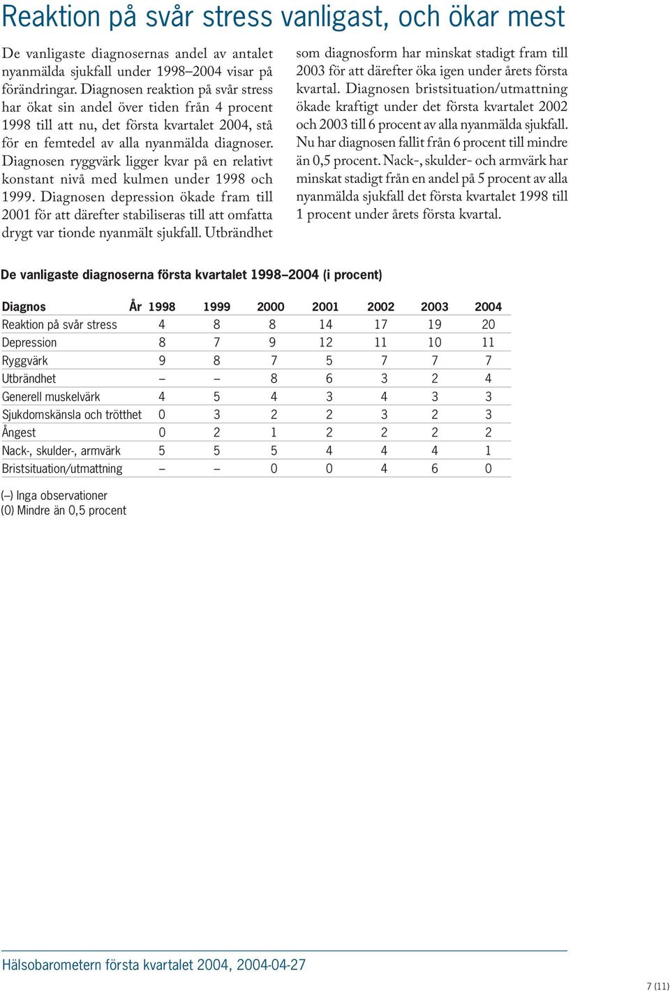 Diagnosen ryggvärk ligger kvar på en relativt konstant nivå med kulmen under 1998 och 1999.