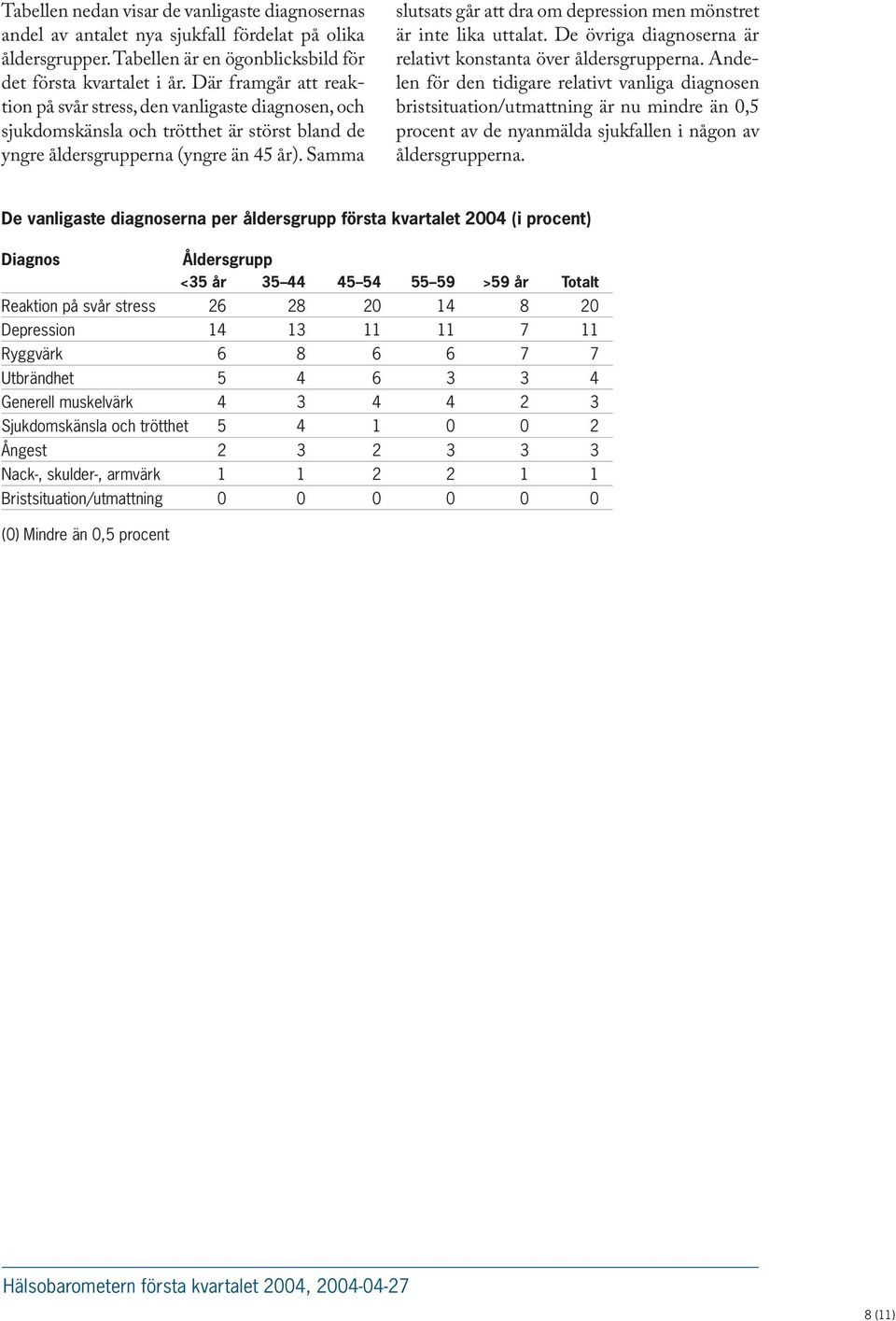 Samma slutsats går att dra om depression men mönstret är inte lika uttalat. De övriga diagnoserna är relativt konstanta över åldersgrupperna.