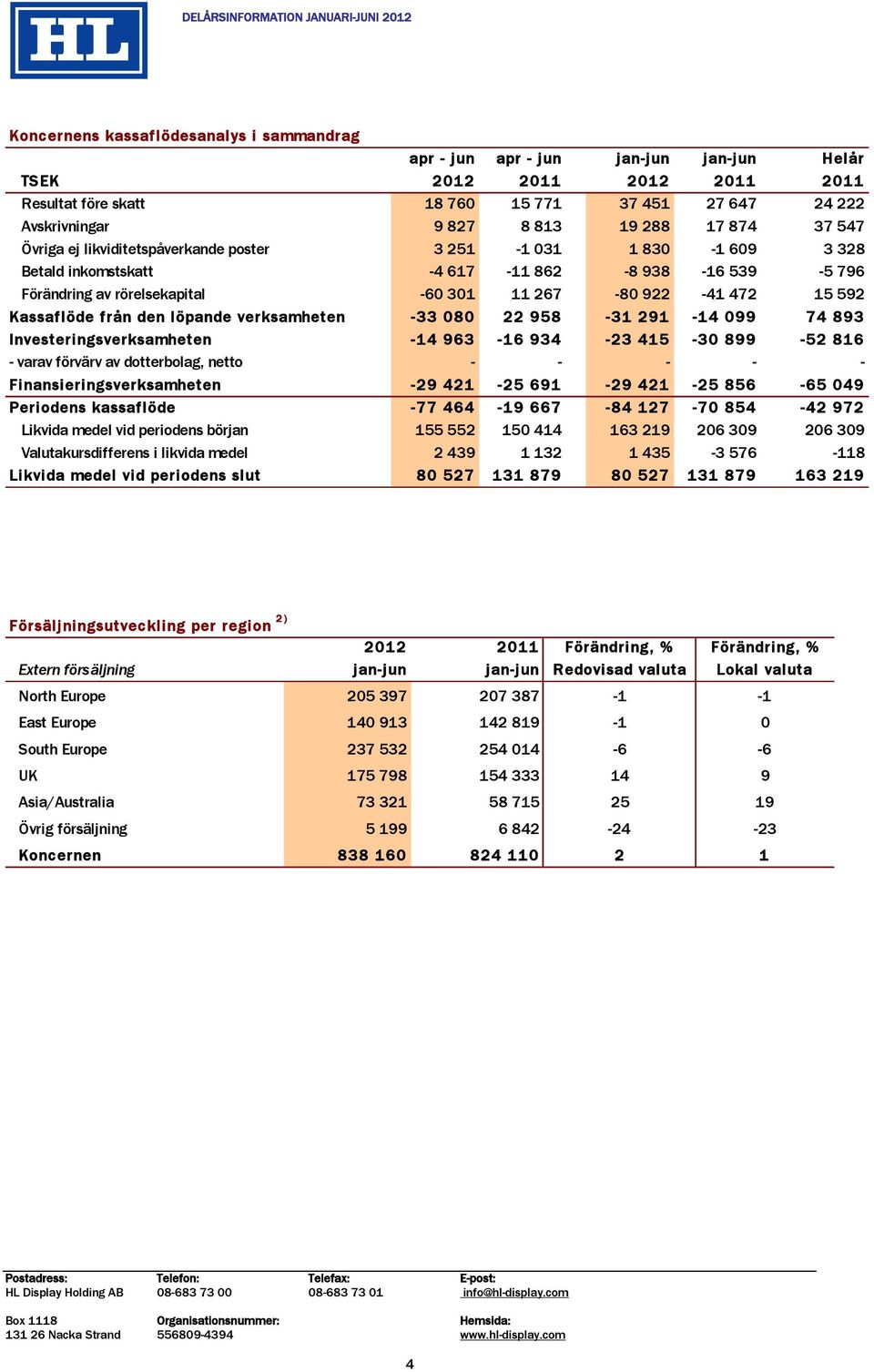 15 592 Kassaflöde från den löpande verksamheten -33 080 22 958-31 291-14 099 74 893 Investeringsverksamheten -14 963-16 934-23 415-30 899-52 816 - varav förvärv av dotterbolag, netto - - - - -