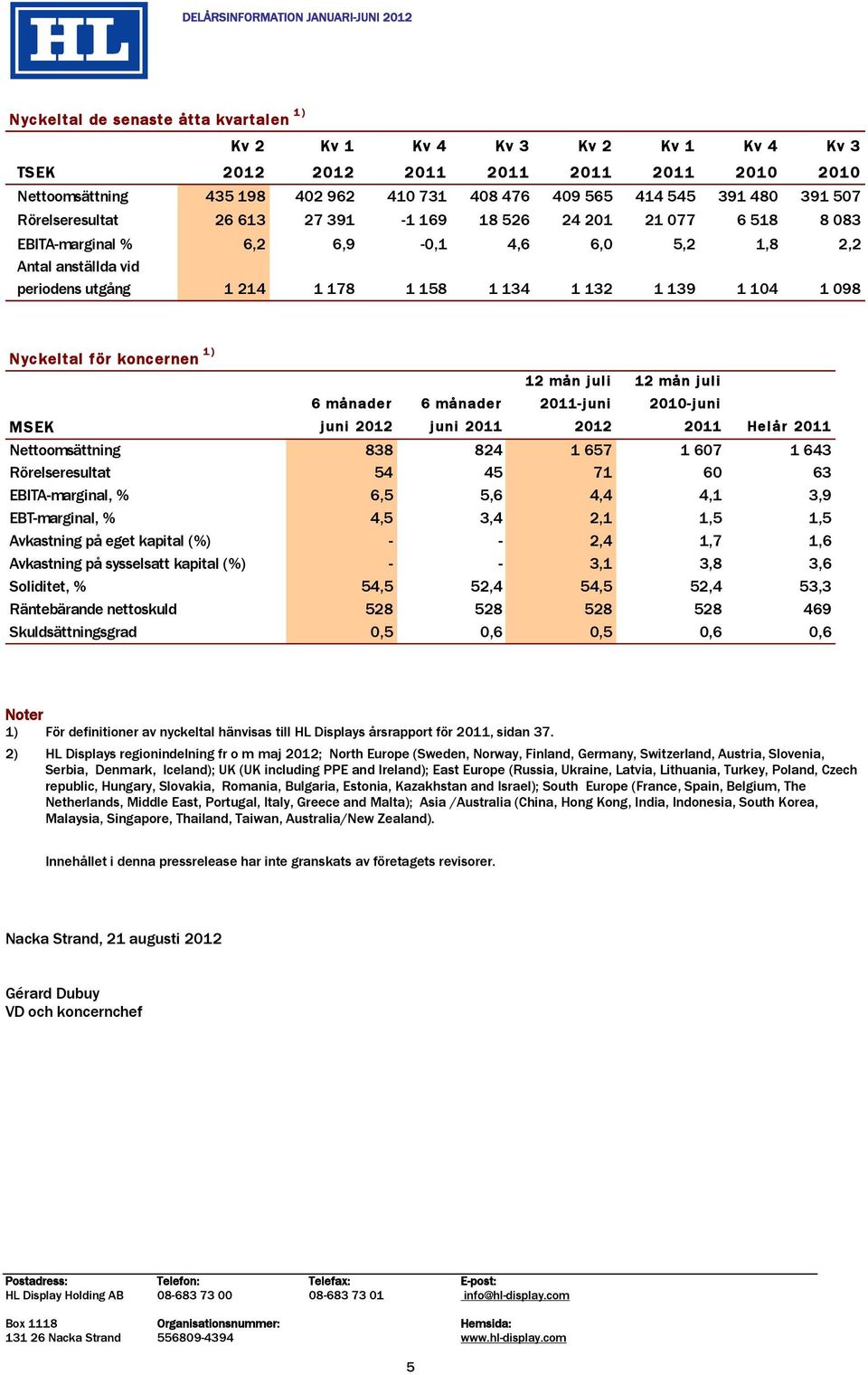 104 1 098 Nyckeltal för koncernen 1) MSEK 6 månader juni 2012 6 månader juni 2011 12 mån juli 2011-juni 2012 12 mån juli 2010-juni 2011 Helår 2011 Nettoomsättning 838 824 1 657 1 607 1 643