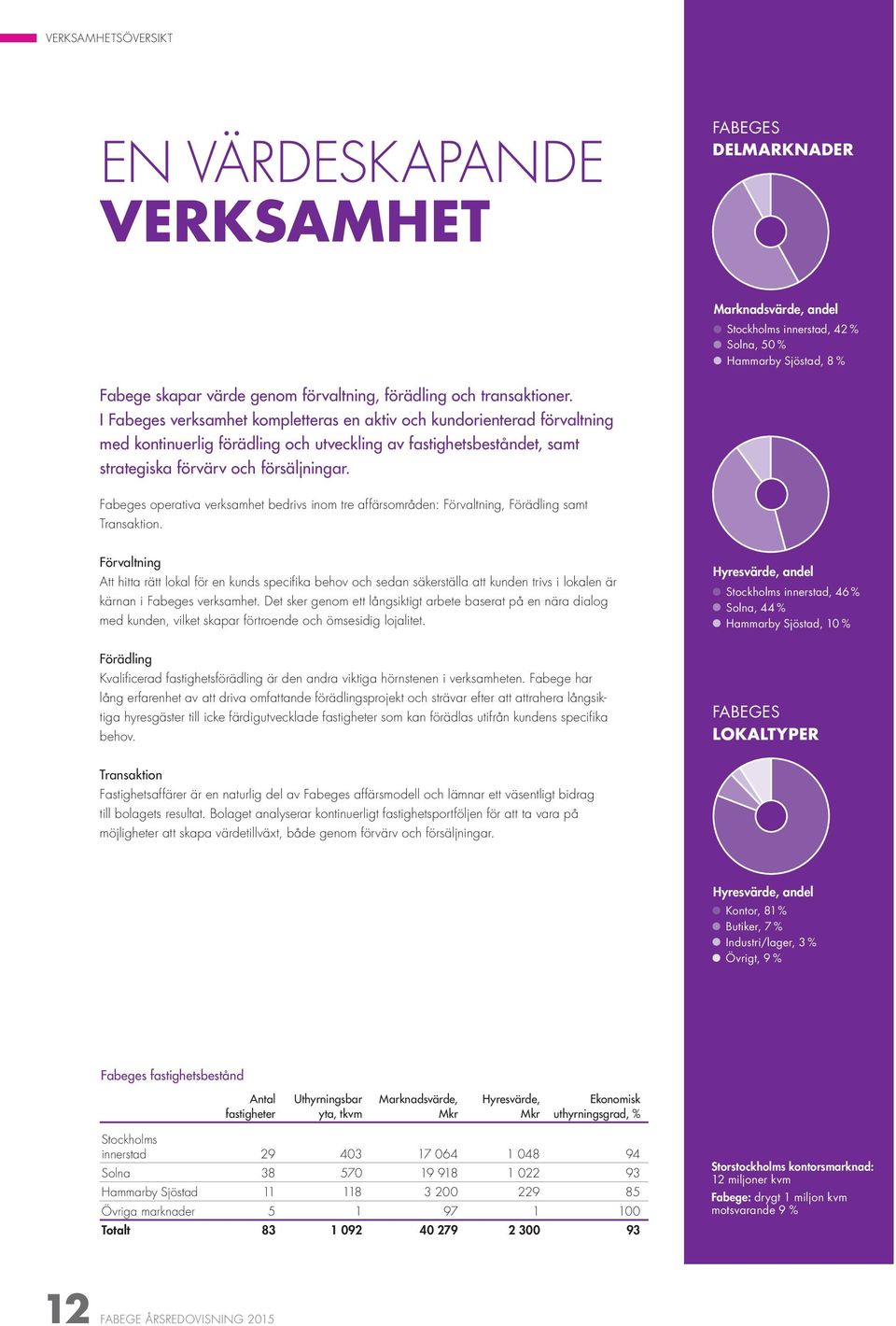 I Fabeges verksamhet kompletteras en aktiv och kundorienterad förvaltning med kontinuerlig förädling och utveckling av fastighetsbeståndet, samt strategiska förvärv och försäljningar.