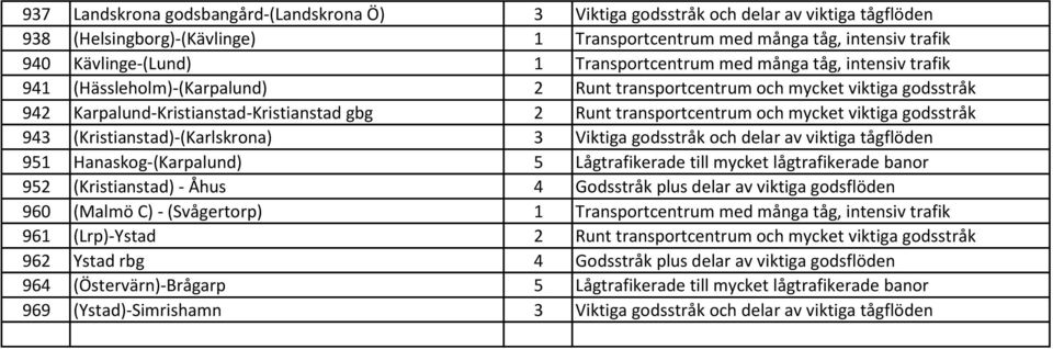 och mycket viktiga godsstråk 943 (Kristianstad)-(Karlskrona) 3 Viktiga godsstråk och delar av viktiga tågflöden 951 Hanaskog-(Karpalund) 5 Lågtrafikerade till mycket lågtrafikerade banor 952
