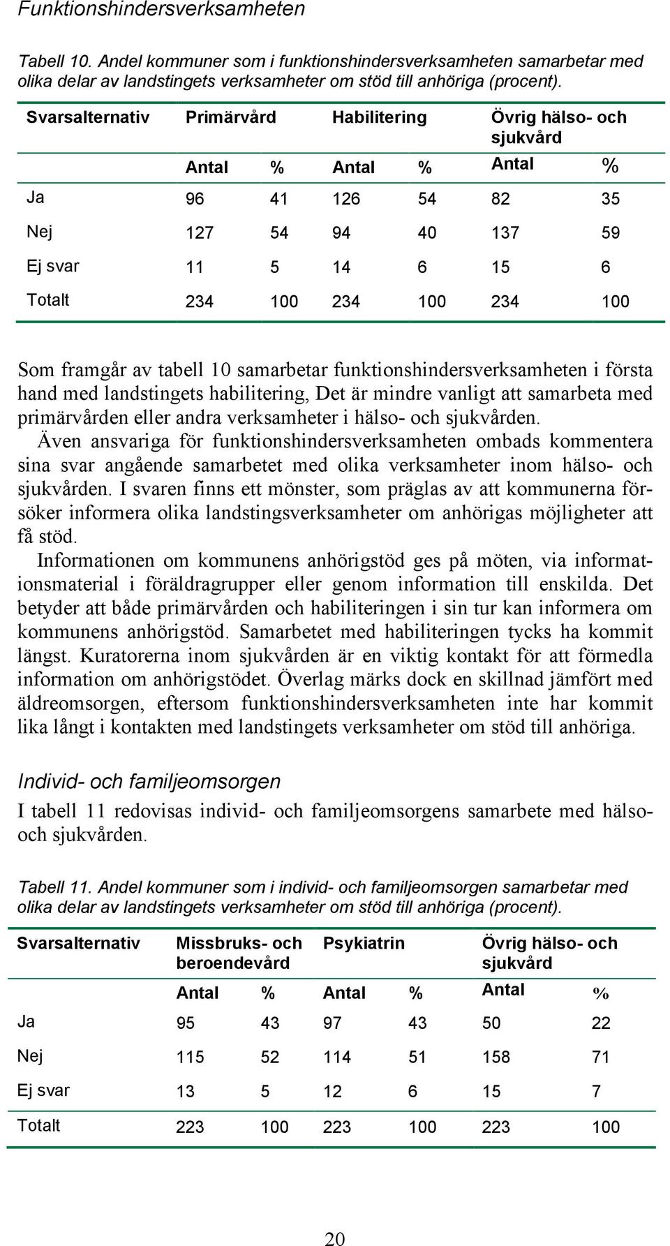 framgår av tabell 10 samarbetar funktionshindersverksamheten i första hand med landstingets habilitering, Det är mindre vanligt att samarbeta med primärvården eller andra verksamheter i hälso- och