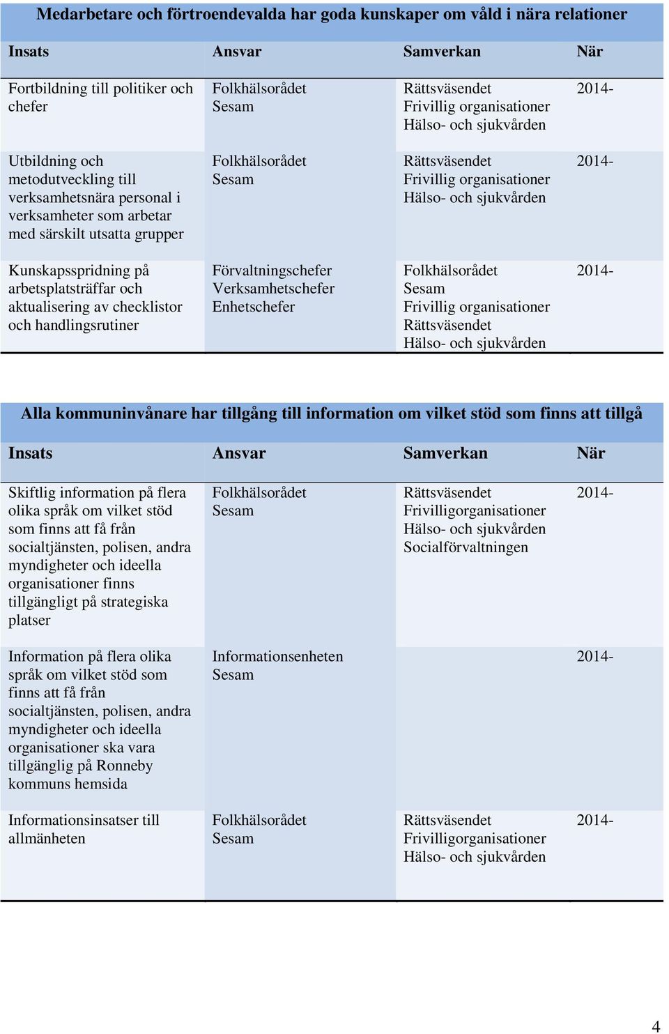 sjukvården 2014- Kunskapsspridning på arbetsplatsträffar och aktualisering av checklistor och handlingsrutiner Förvaltningschefer Verksamhetschefer Enhetschefer Sesam Frivillig organisationer