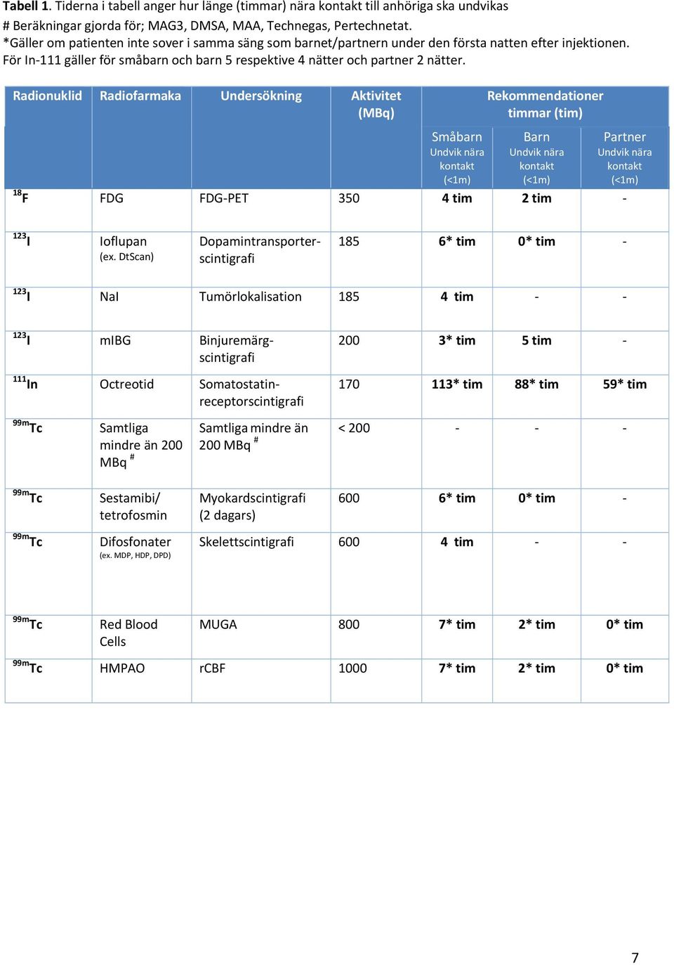 Radionuklid Radiofarmaka Undersökning Aktivitet (MBq) Småbarn Undvik nära kontakt (<1m) Rekommendationer timmar (tim) Barn Undvik nära kontakt (<1m) Partner Undvik nära kontakt (<1m) 18 F FDG FDG PET